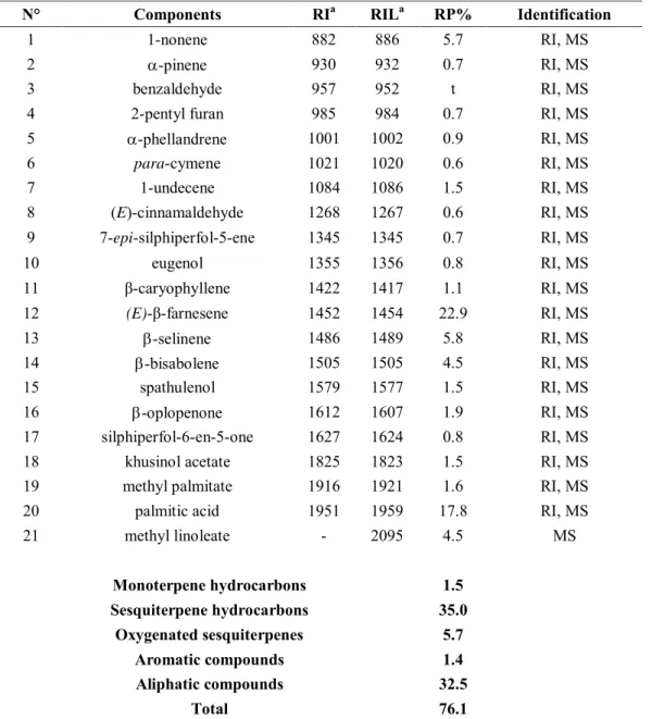 Table 3 Main chemical compounds of volatile extract from roots of Tussilago farfara L