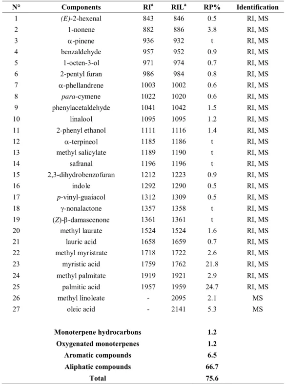 Table 5 Main chemical compounds of volatile extract from Spartium junceum L. flower buds 