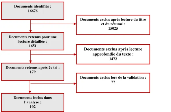 Figure 4 : Diagramme de la sélection des écrits                              
