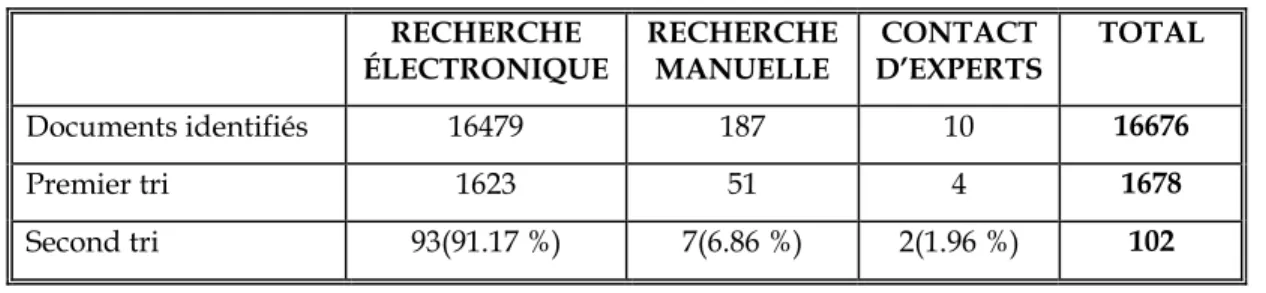 Tableau 2 : Sélection des écrits par type de recherche documentaire                                  RECHERCHE 