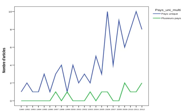 Figure 8 : Distribution des articles par pays à l'étude                                