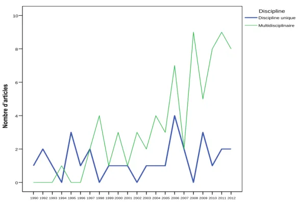 Figure 10 : Distribution des articles par perspective de discipline                 