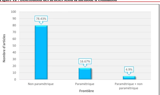 Figure 13 : Distribution des articles par modèle de rendement d'échelle  