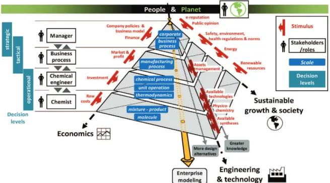 Fig. 1. Chemical enterprise scheme within the sustainable growth paradigm.
