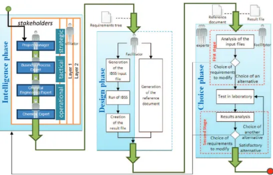 Fig. 3. A simplified multi-level and multi-layer approach for the product design Intelligence phase.