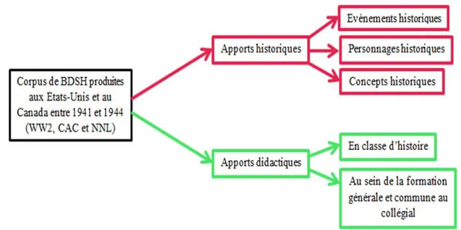 Figure 1. Récapitulatif des catégories et des sous-catégories des apports identifiés par l’application  du processus de la pensée critique à un corpus de BDSH 