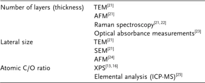 Table 1 summarizes the basic analytical techniques for the measurement of the three fundamental GBM classification parameters of interest