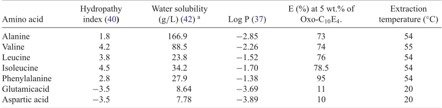 FIG. 2. Effects of CTAB and sodium sulfate on the cloud point of the system Oxo-C 10 E 4 .