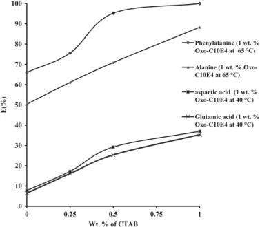 FIG. 9. Effect of the Na 2 SO 4 on the extraction extent of amino acids, E (%).
