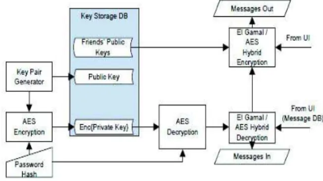 Fig. 2 FaceCloak Architecture [9] 