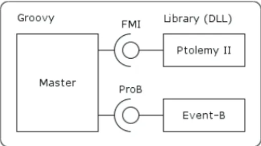 Fig. 1. Co-simulation process in Rodin