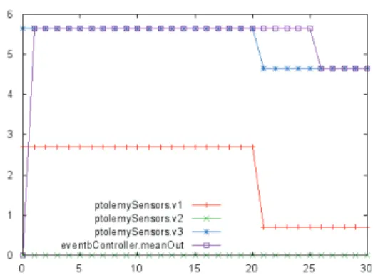 Fig. 5. Co-simulation output (simulation time = 30s, step size = 1s)