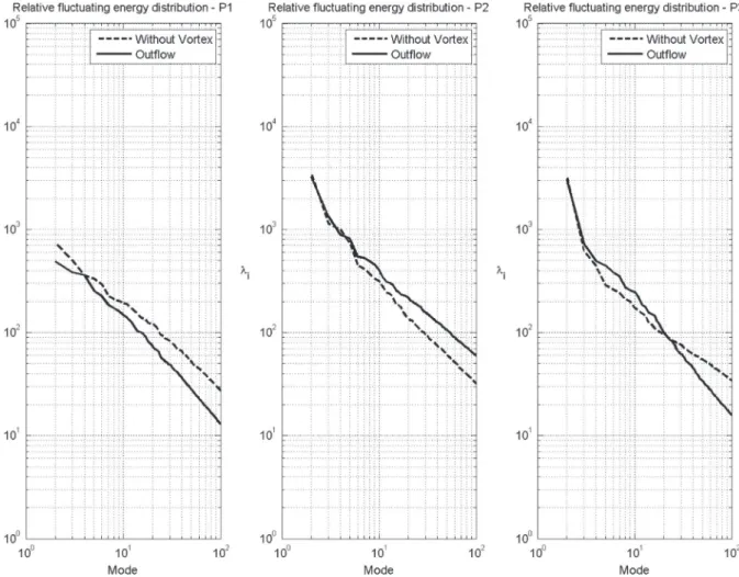 Fig. 14. Fluctuating energy distributions versus modes for the P1, P2 and P3 planes.