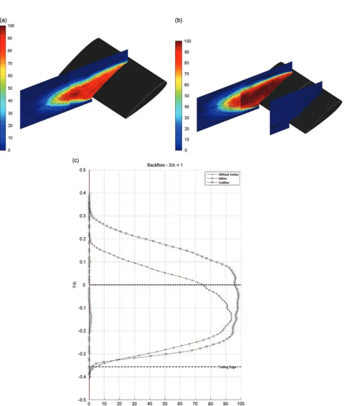Fig. 8. Iso-contours of the backflow coefficient: (a) without upstream vortex, (b) with upstream vortex and (c) extracted profile of the backflow coefficient at x/c 1.
