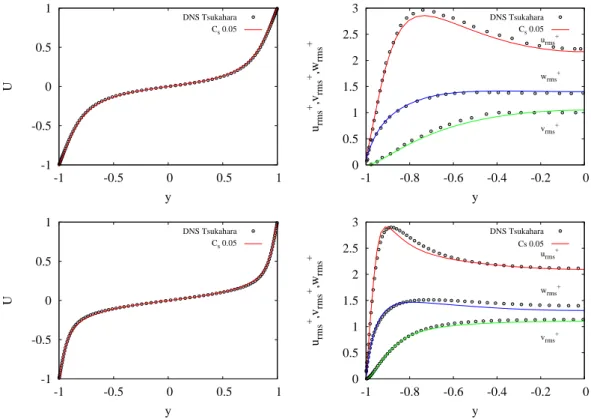 Figure 3.1: LES-DNS comparison in a VLSM-Box for Re τ = 52 (top row) and Re τ = 127 (bottom row)