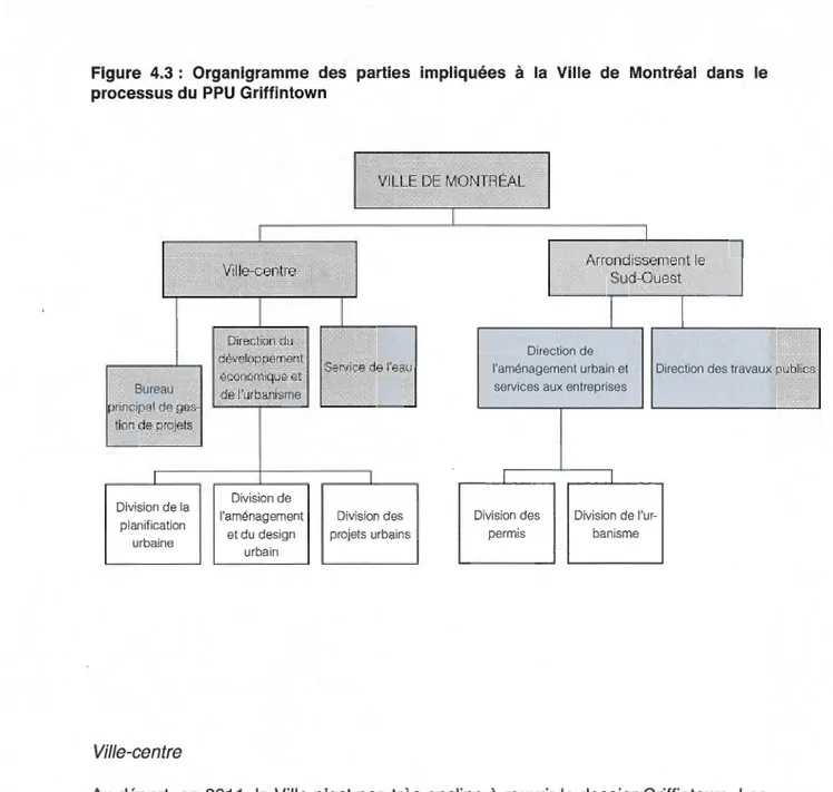 Figure  4.3  :  Organigramme  des  parties  impliquées  à  la  Ville  de  Montréal  dans  le  processus du  PPU  Griffintown 