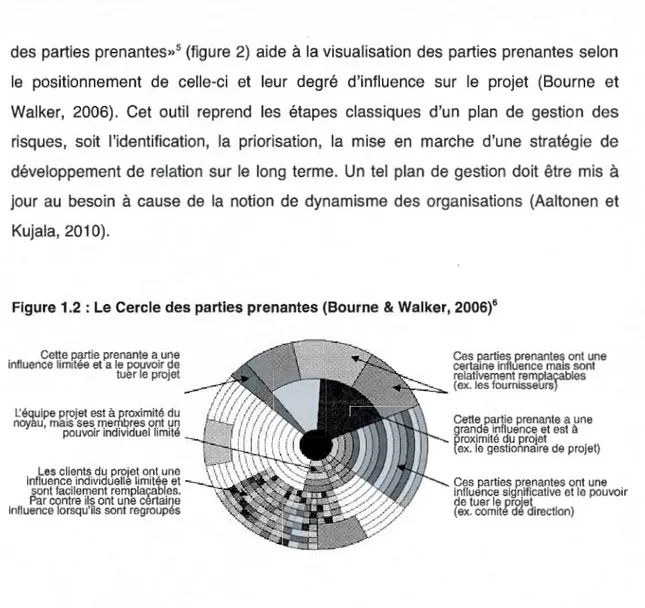 Figure 1.2  : Le  Cercle des parties prenantes (Boume  &amp;  Walker,  2006) 6 