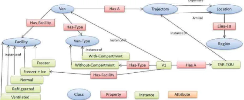 Fig. 1.3 Example of transporter local ontology 