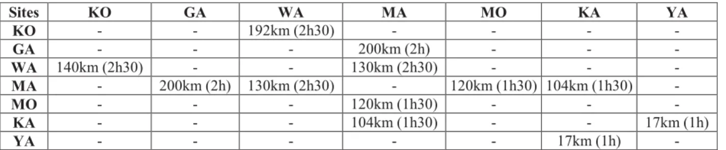 Table 2. Estimated distance and time between sites of Transportation network 