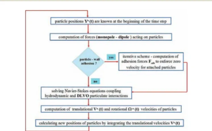 Fig. 1 Sketch of the algorithm including the FCM and inner iterations to solve the resistance problem.