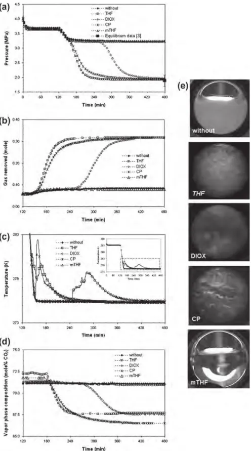 Fig. 5. Comparison of the thermodynamic additives: (a) reactor pressure versus time; (b) reactor temperature versus time; (c) quantity of gas removed versus time; (d) vapor phase composition versus time; and (e) snapshots taken at the end of the hydrate fo