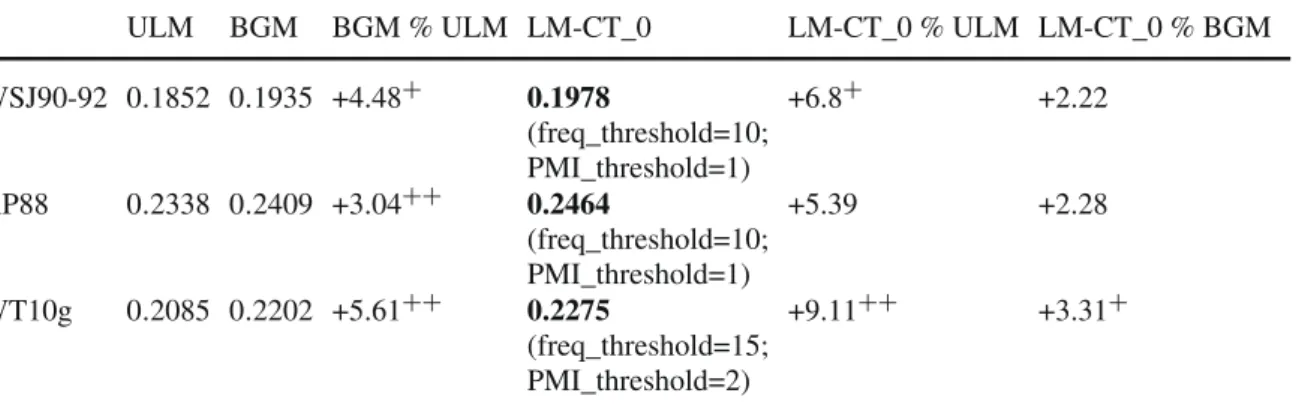 Table 2 Performance comparison of different ranking models (ULM, BGM, LM-CT_0)