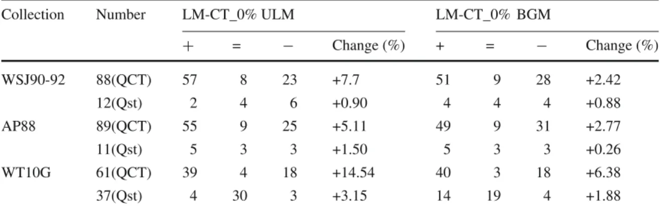 Table 3 Topic by topic analysis of ranking models (LM-CT_0, ULM, BGM)