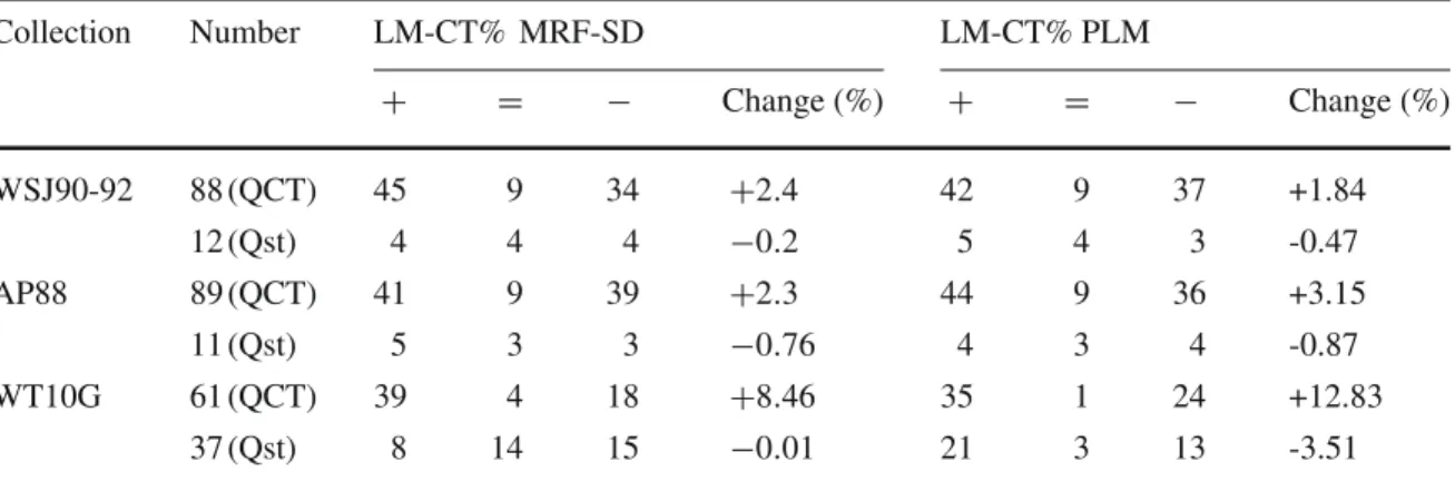 Table 9 Topic by topic analysis of the three ranking models (MRF-SD, PLM, and LM-CT) Collection Number LM-CT% MRF-SD LM-CT% PLM + = − Change (%) + = − Change (%) WSJ90-92 88 (QCT) 45 9 34 +2.4 42 9 37 +1.84 12 (Qst) 4 4 4 −0.2 5 4 3 -0.47 AP88 89 (QCT) 41 