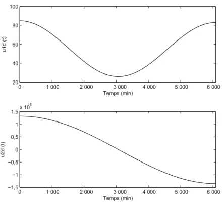 Figure 2. Trajectoires désirées de la poussée radiale u 1d (t) et de la poussée tangentielle u 2d (t).