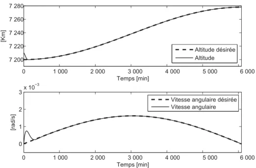 Figure 4. Sorties du système non linéaire y 1 (t) et y 2 (t).