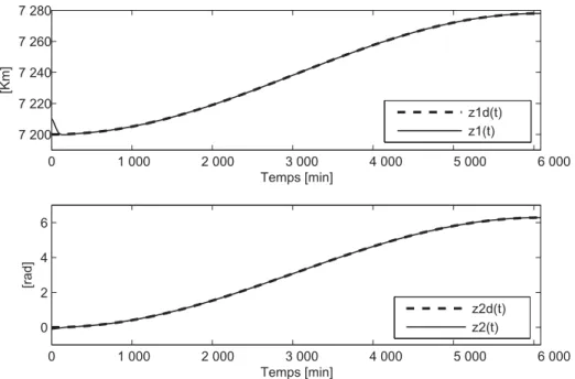 Figure 6. Trajectoires désirées des sorties plates et sorties plates.