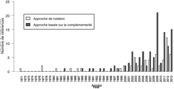 Figure 1.6. Evolution du nombre d’études publiées chaque année et ayant utilisé soit une approche de  notation (barres blanches ; N = 61), soit une approche basée sur la complémentarité (barres grises ; N 