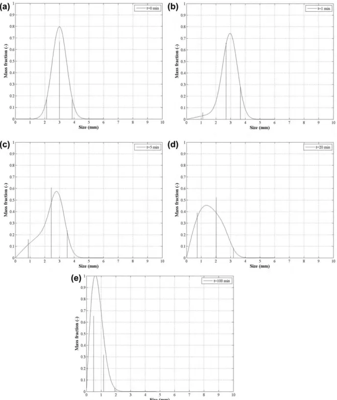 Table 1. Comparison of the Time-Scale of the Local Break-Up Phenomena with the Time-Scale of the Grinding Process