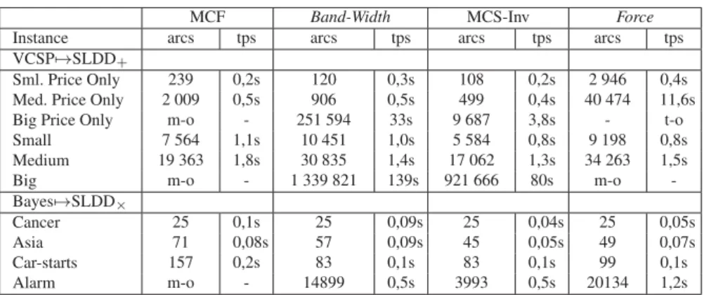 Tableau 1. Comparaison des heuristiques MCF, Band-Width, MCS-Inv et Force