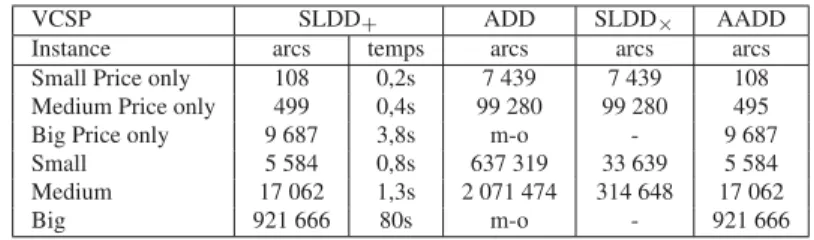 Tableau 3. Compilation de réseaux bayésiens en SLDD × et transformations en ADD, SLDD + et AADD