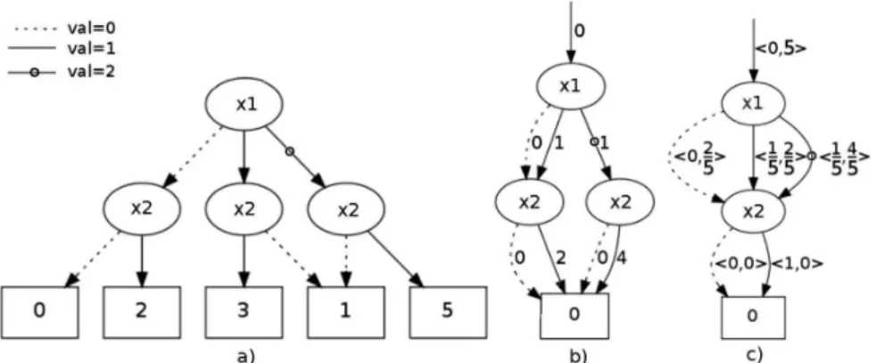 Figure 1. Exemple d’un ADD (a) d’un SLDD + (b) et d’un AADD (c) représentant la même fonction