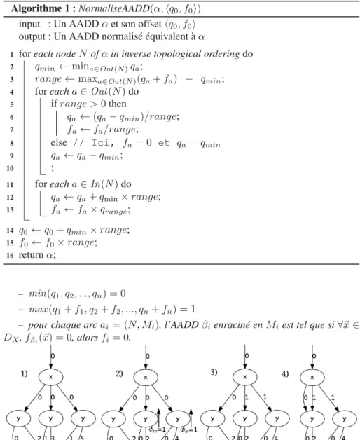 Figure 2. Exemple de normalisation d’un SLDD + . 1) SLDD + non normalisé. 2) SLDD + obtenu après exécution des instructions aux lignes 2 à 5