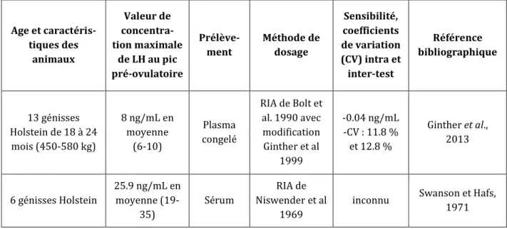 Tableau 2 : Synthèse bibliographique concernant les concentrations maximales de LH au pic préovulatoire  chez des génisses Holstein en cycles naturels