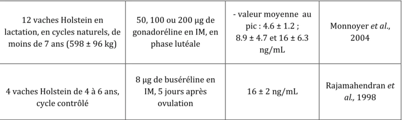 Tableau 6 : Synthèse bibliographique concernant les concentrations maximales de LH au pic préovulatoire  après injection d’analogues de la GnRH en phase lutéale chez des vaches ou génisses laitières