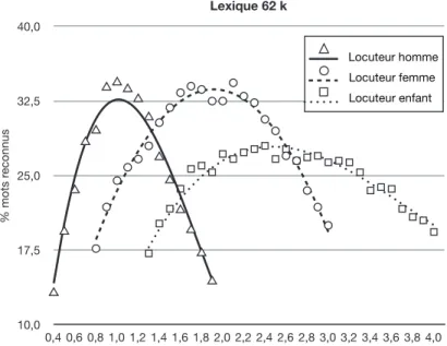 Figure 4. Incidence du facteur de distorsion fréquentielle sur les scores de recon- recon-naissance de mots (toutes dégradations confondues) : scores moyens et courbes de régression polynomiale, pour un lexique de 62 k formes