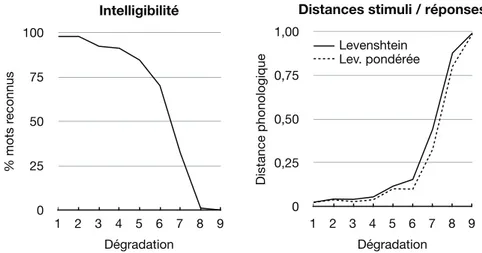 Figure 6. Scores subjectifs pour les 9 niveaux de dégradation : scores d’intelligibilité (à gauche) et distances phonologiques moyennes entre les réponses des sujets et le mot attendu (à droite)
