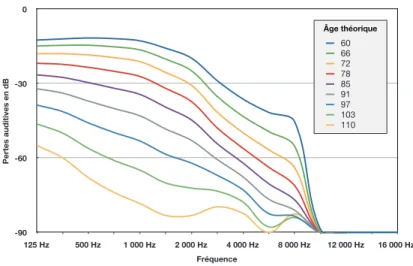 Figure 2. Pertes typiques de la presbyacousie pour neuf âges théoriques compris entre 60 et 110 ans
