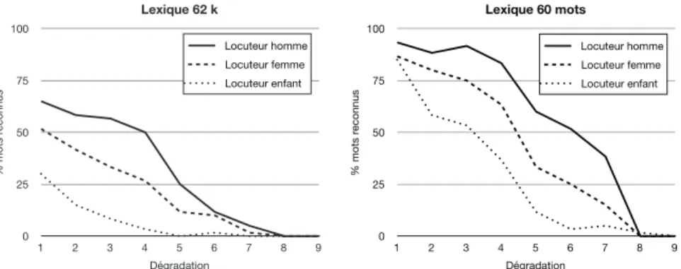 Figure 3. Scores de reconnaissance de mots pour les 9 niveaux de dégradation, sans adaptation aux locuteurs (modèle de langage issu du corpus ESTER2)