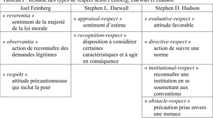 Tableau I : Résumé des types de respect selon Feinberg, Darwall et Hudson 