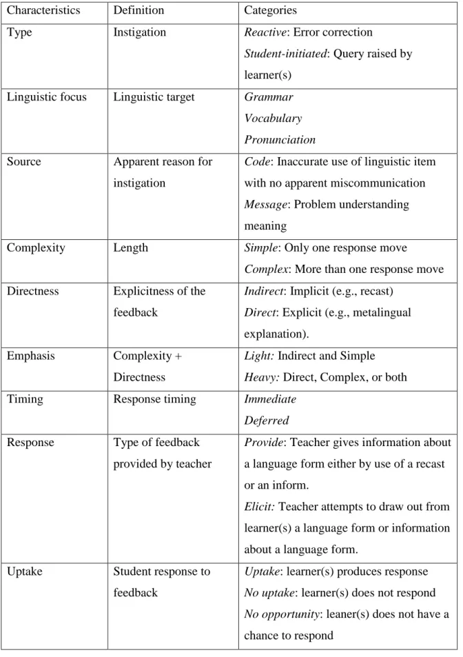 Table 2.1: Characteristics of FFEs from Loewen (2005)  Characteristics   Definition  Categories 