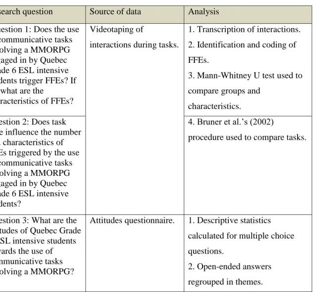 Table 4.2: Research questions, data collection activities and analysis  Research question  Source of data   Analysis   Question 1: Does the use 
