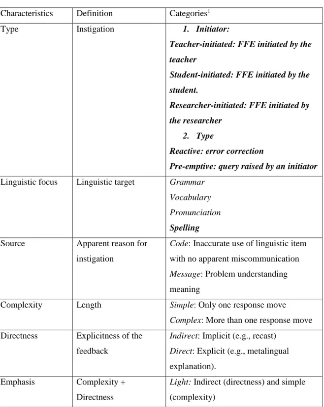 Table 4.3: FFE characteristics adapted from Lowen (2005)   Characteristics   Definition  Categories 1