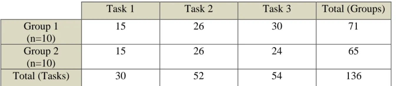 Table 5.1: Number of FFEs for combined groups per task 