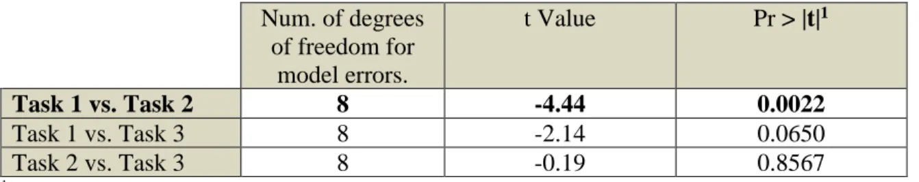 Table 5.5: Results of Bruner et al.’s procedure (2002) for task, group, and group*task  as tested in number of FFEs 