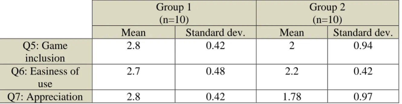 Table 5.8: Results of the questionnaire with regards to the game per group  Group 1 